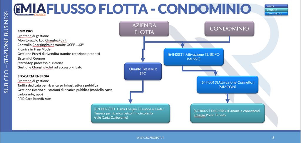 MIACHARGE FLOTTE e CONDOMINI (MIASCF) LICENZA SUB-CPO ( Unatantum per Account )