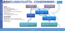MIACHARGE FLOTTE e CONDOMINI (MIASCF) LICENZA SUB-CPO ( Unatantum per Account )