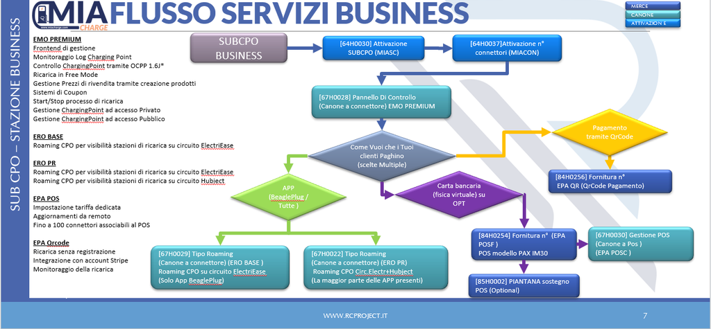 MIACHARGE BUSINESS (MIASCB) LICENZA SUB-CPO ( Unatantum per Account )